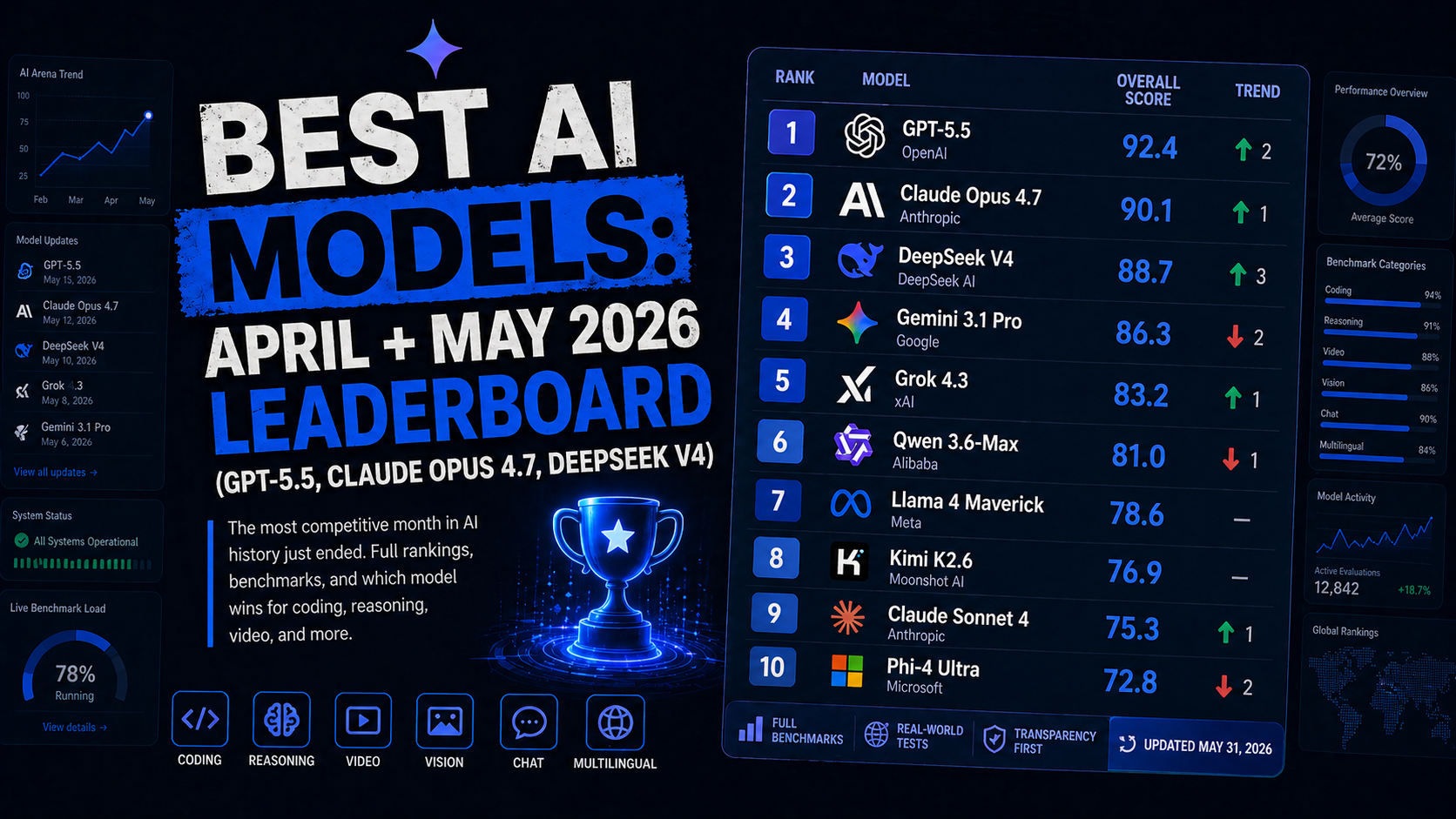 Best AI Models: April + May 2026 Leaderboard (GPT-5.5, Claude Opus 4.7, DeepSeek V4)
