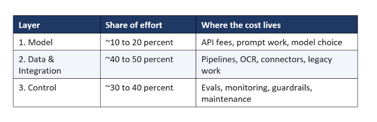 How the Three Layers Map to Cost