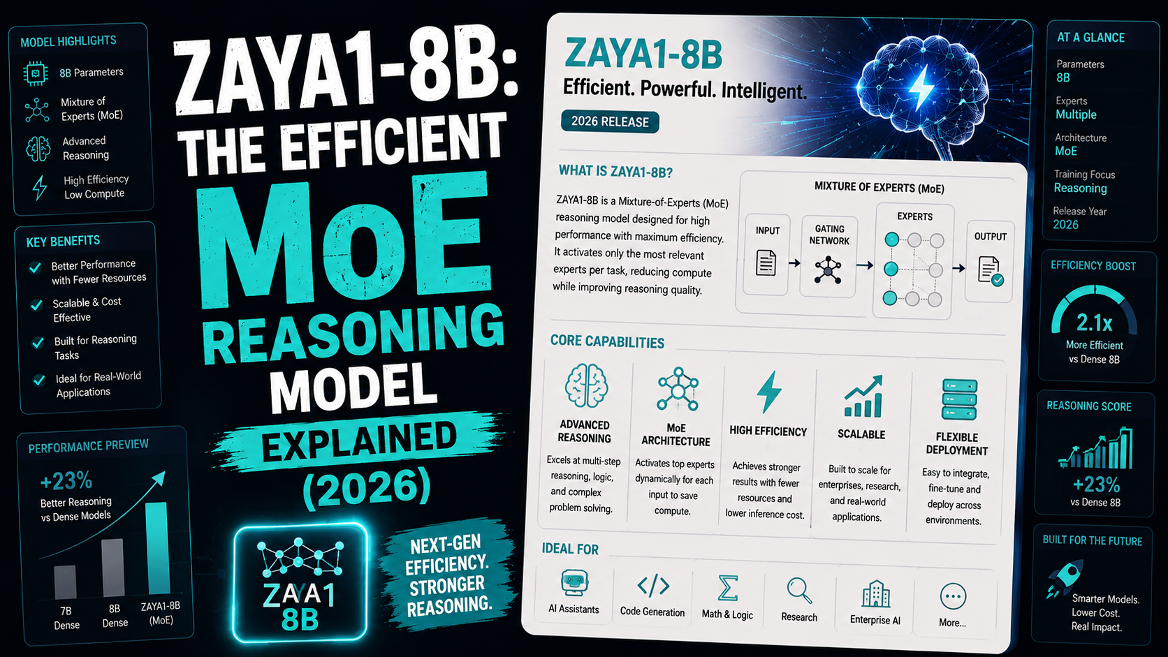 # ZAYA1-8B: The Efficient MoE Reasoning Model Explained (2026). ## ZAYA1-8B: The Efficient MoE Reasoning Model That Punches Far Above Its Weight. A model with under one billion act