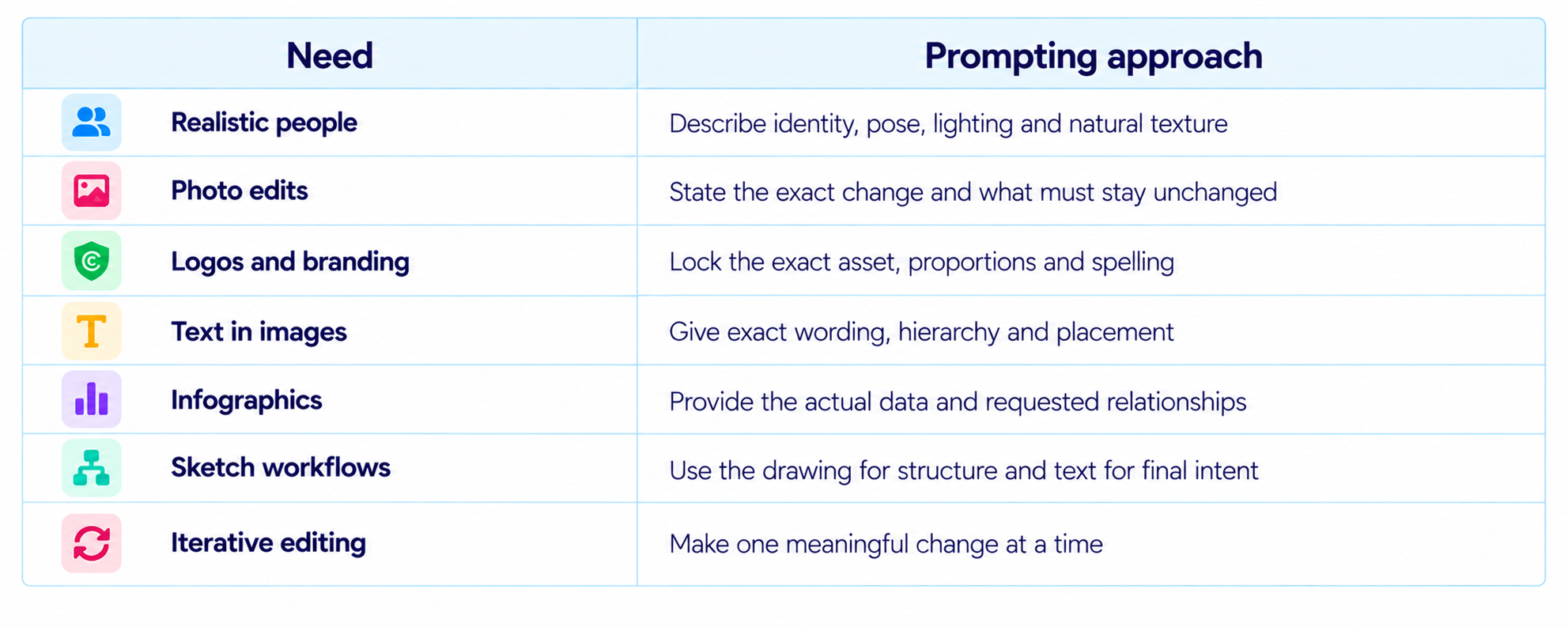 Prompting Needs and Approaches Table