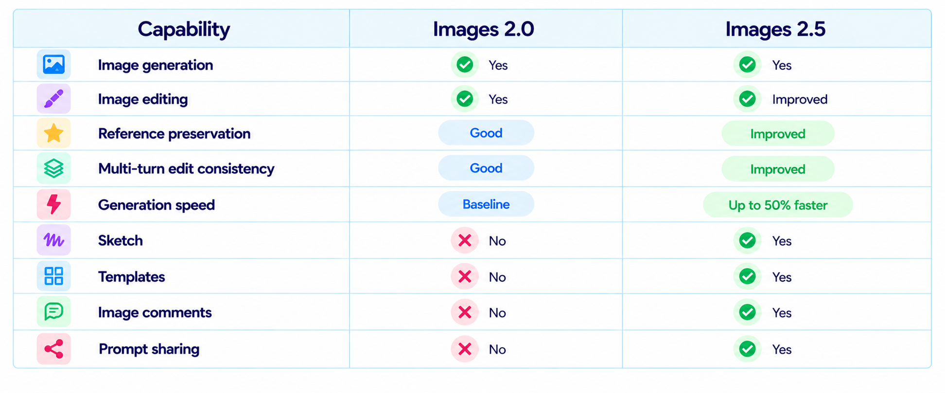 Images 2.0 vs 2.5 Comparison