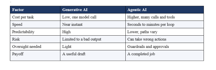 Cost, Risk, and Reliability Compared