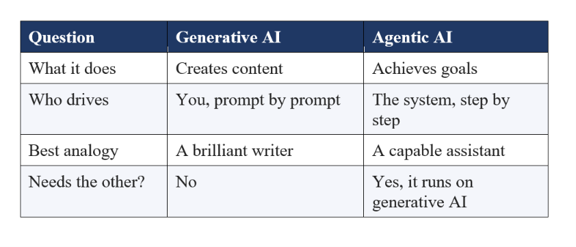 Agentic AI vs Generative AI: The Short Answer