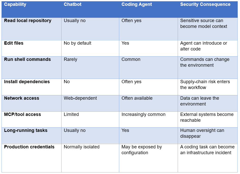 What Makes Coding Agents Different From Chatbots?