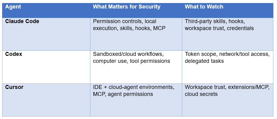 Claude Code, Codex, Cursor: Is One Actually Safer?