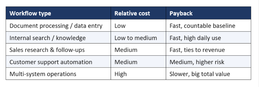Cost by Workflow Type: Where AI Pays Back Fastest