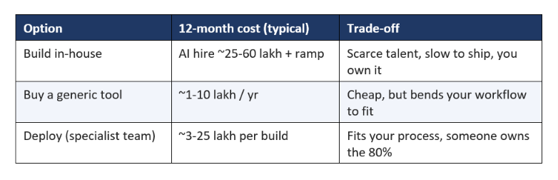 Build vs Buy vs Deploy: 12-Month Cost