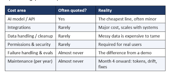 The Hidden 80%: Costs Nobody Quotes
