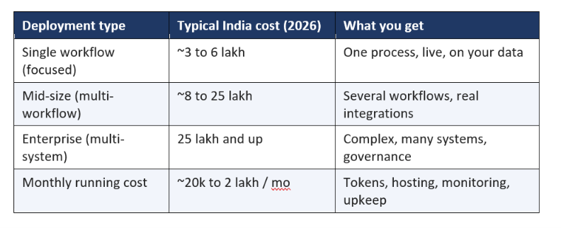 What AI Deployment Actually Costs in India