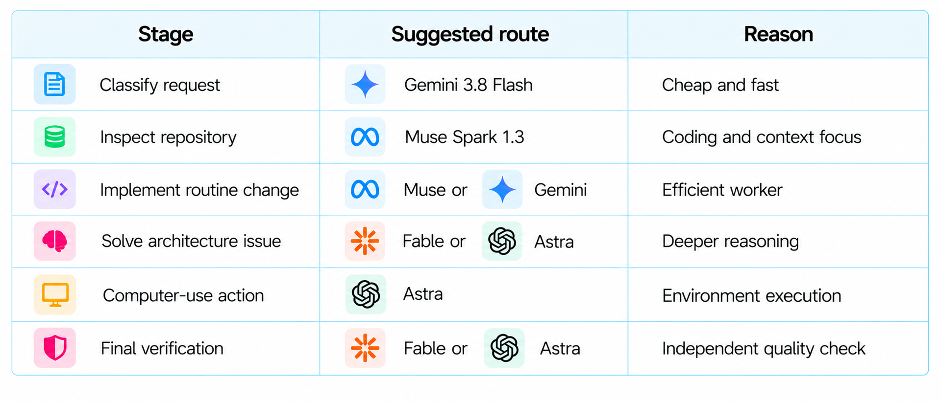 AI Model Routing Guide Table