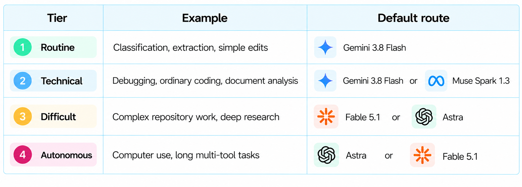 Tiered AI Model Routing Chart