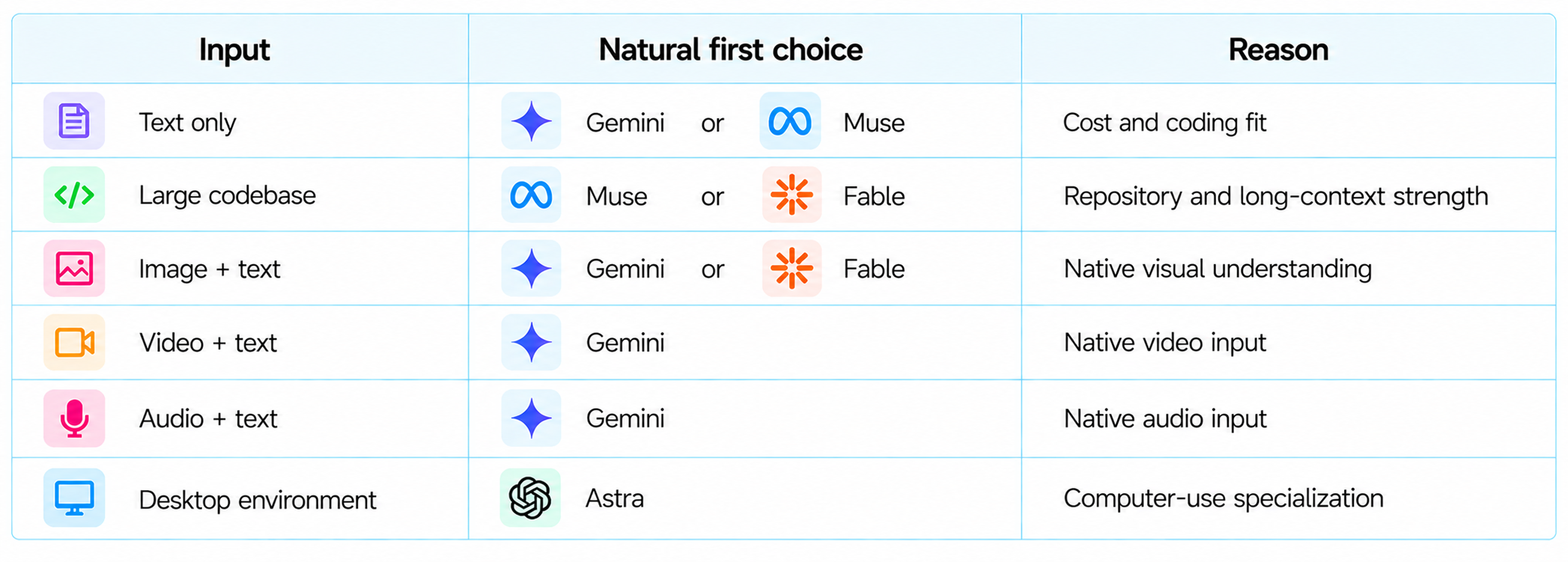 Multimodal Model Routing Guide Table