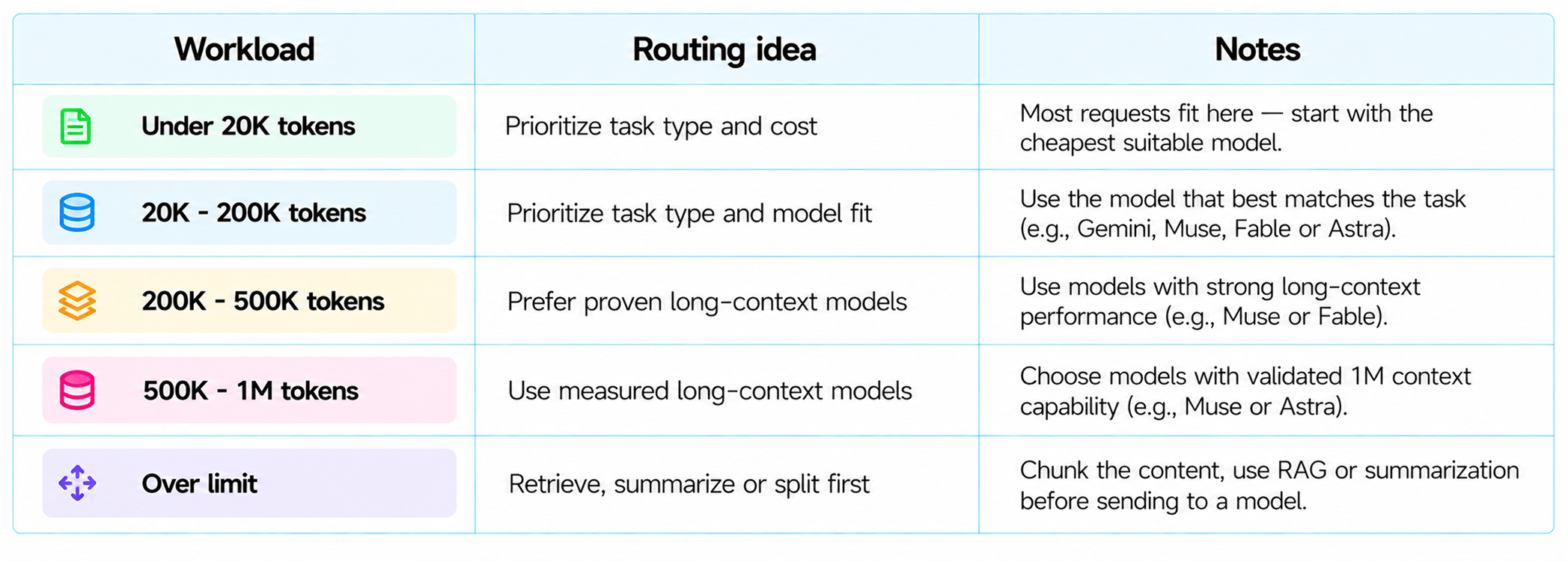 Long-Context Model Routing Guide
