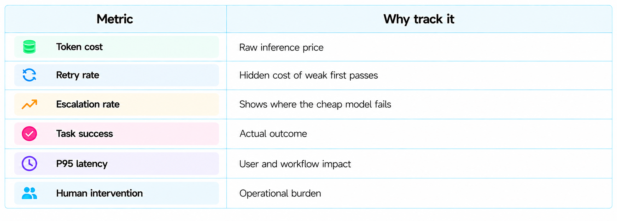 Route by Cost Per Successful Task