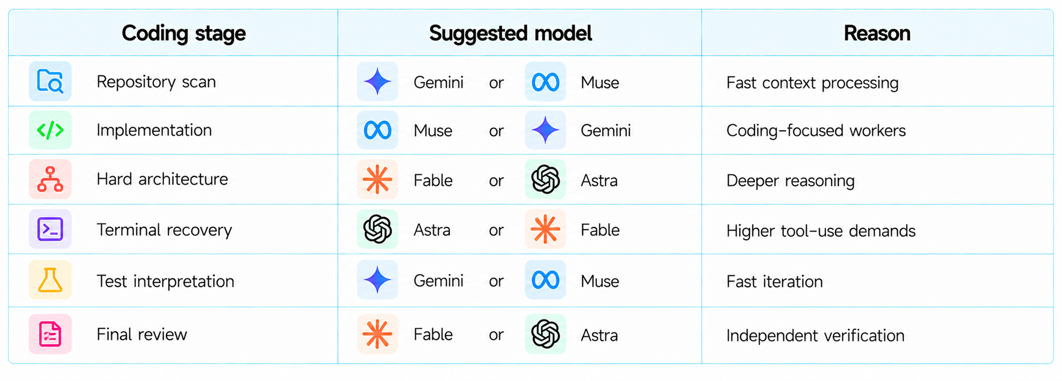 Model Routing for AI Coding Agents