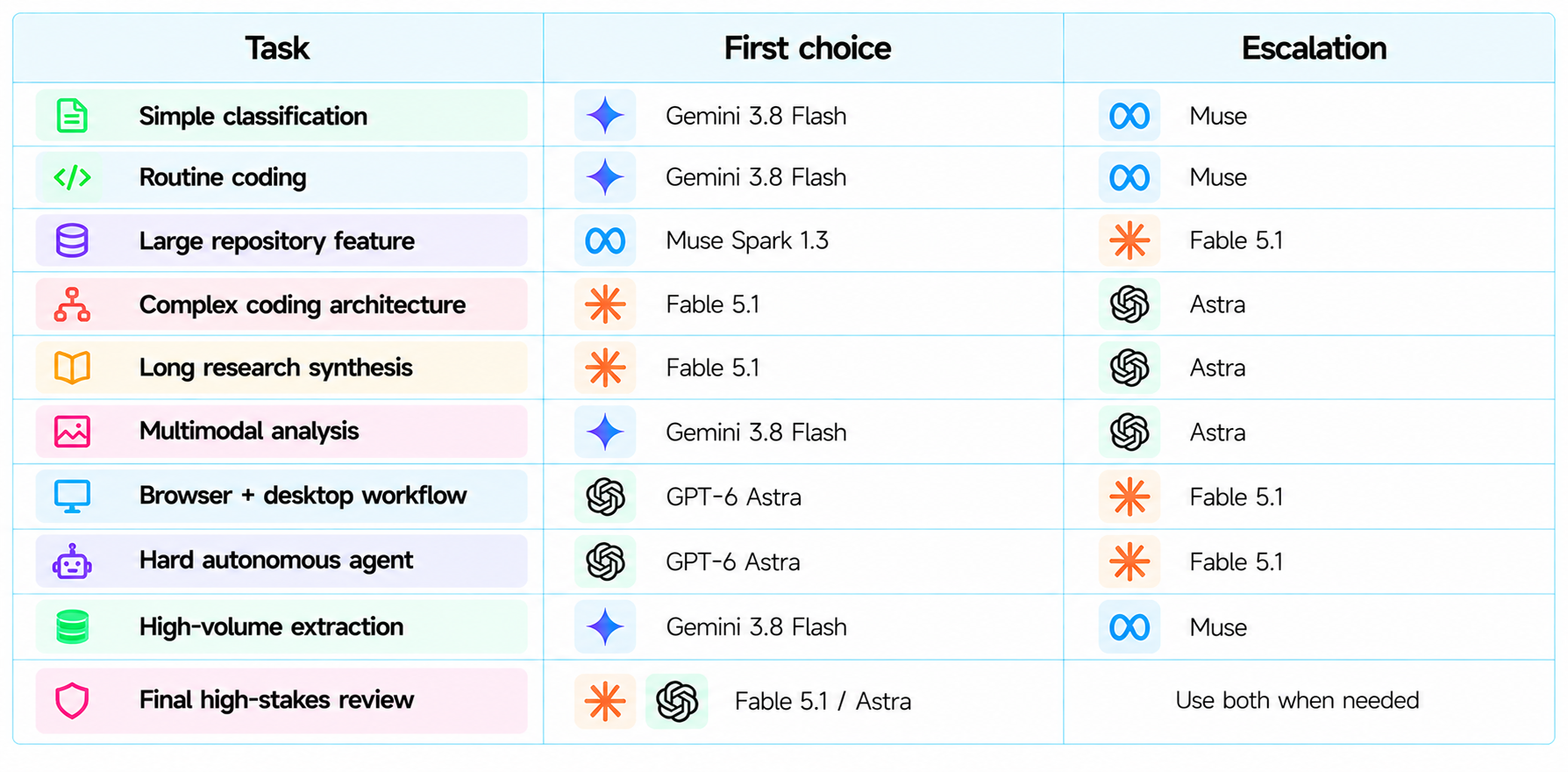 AI Model Task Comparison Table