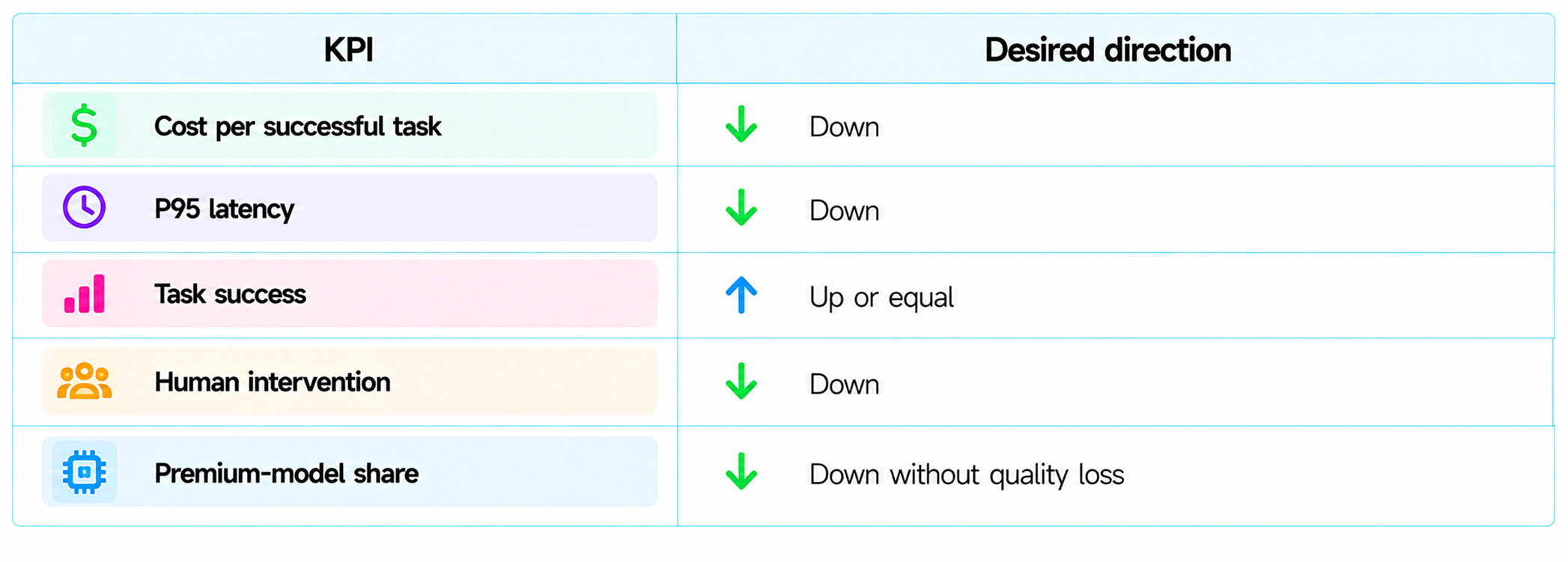 KPI Direction Dashboard