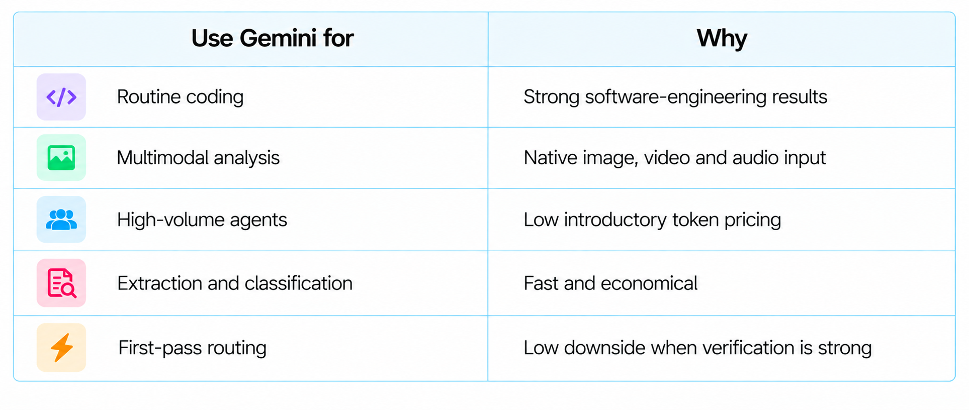 When to Use Gemini 3.8 Flash