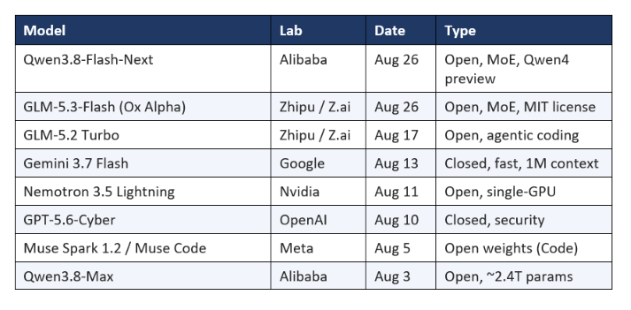 This Month's Notable Model Releases at a Glance