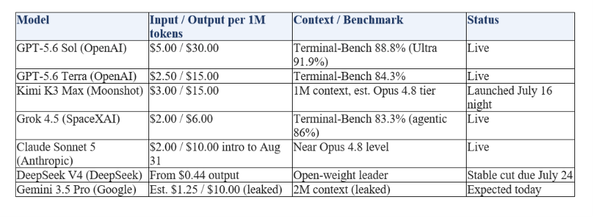 The July 17 Frontier Scoreboard: The Field Gemini Enters