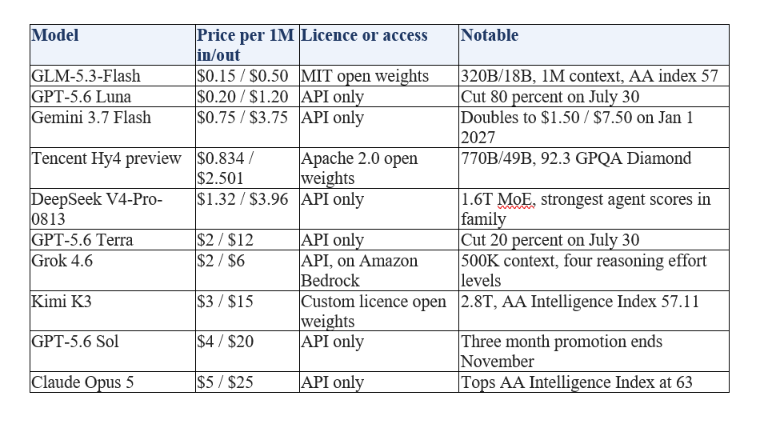 AI Model Prices in September 2026: Full Comparison