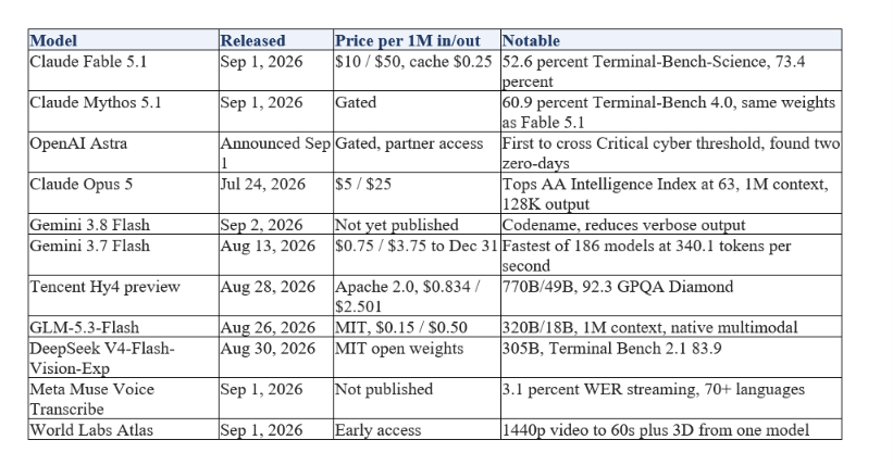 Where the Frontier Models Stand Today