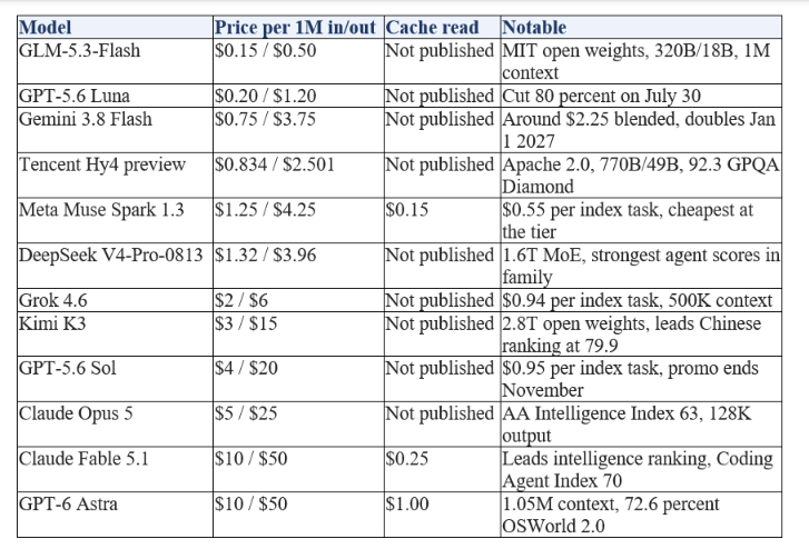AI Model Prices in September 2026: Full Comparison