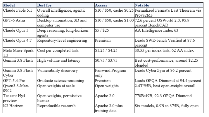 Where the Frontier Models Stand Today