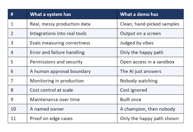 The 11 Things, at a Glance