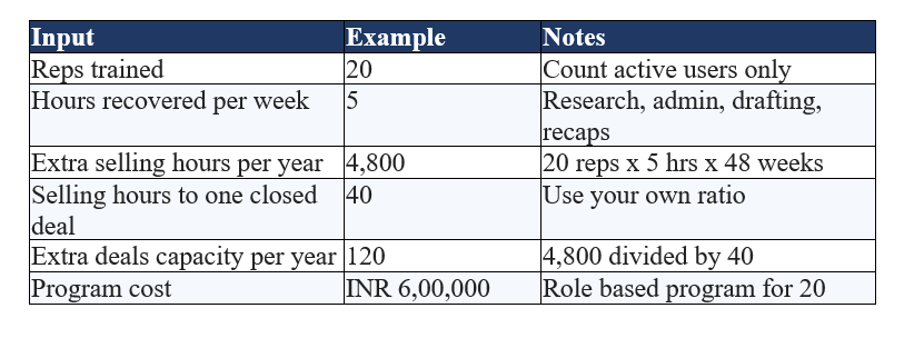 The ROI Math for Sales AI Training