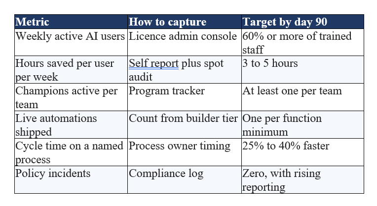 Metrics That Prove the Program Worked