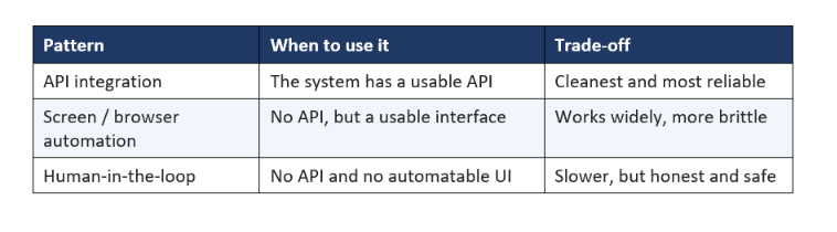 The 3 Patterns to Connect AI to Legacy Software