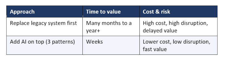 Modernize vs Add AI on Top: The Real Cost