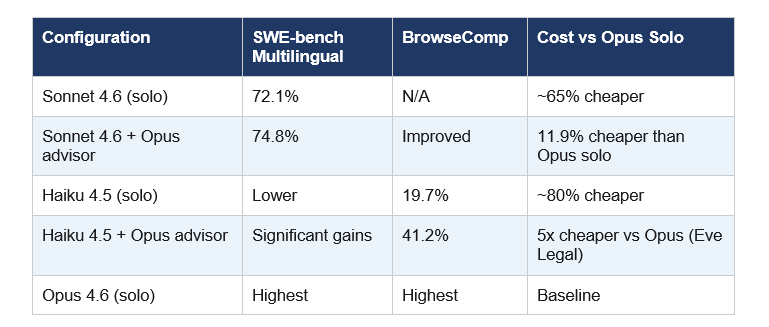 Benchmark Results - Sonnet vs Haiku vs Advisor Configurations