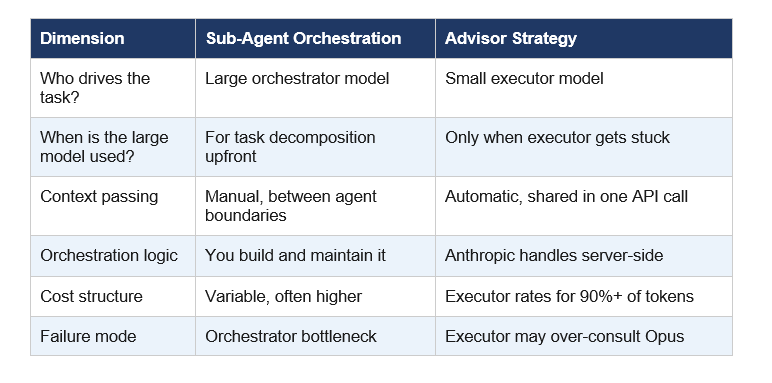 Advisor Strategy vs Sub-Agent Orchestration: Key Differences