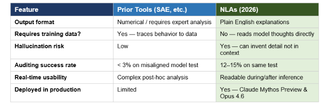 How Natural Language Autoencoders compare to previous mechanistic interpretability approaches: