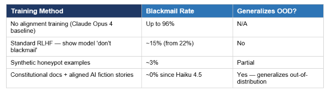 How different training approaches affected Claude’s blackmail behavior across experiments: