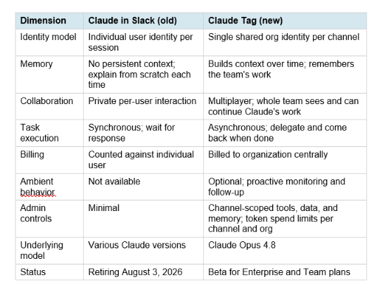 Claude Tag vs the Old Claude in Slack App