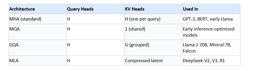 Grouped-Query Attention vs Multi-Query Attention vs MHA