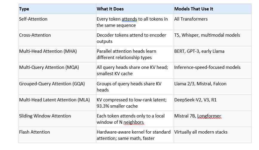 Types of Attention Mechanism- A Comparison Table