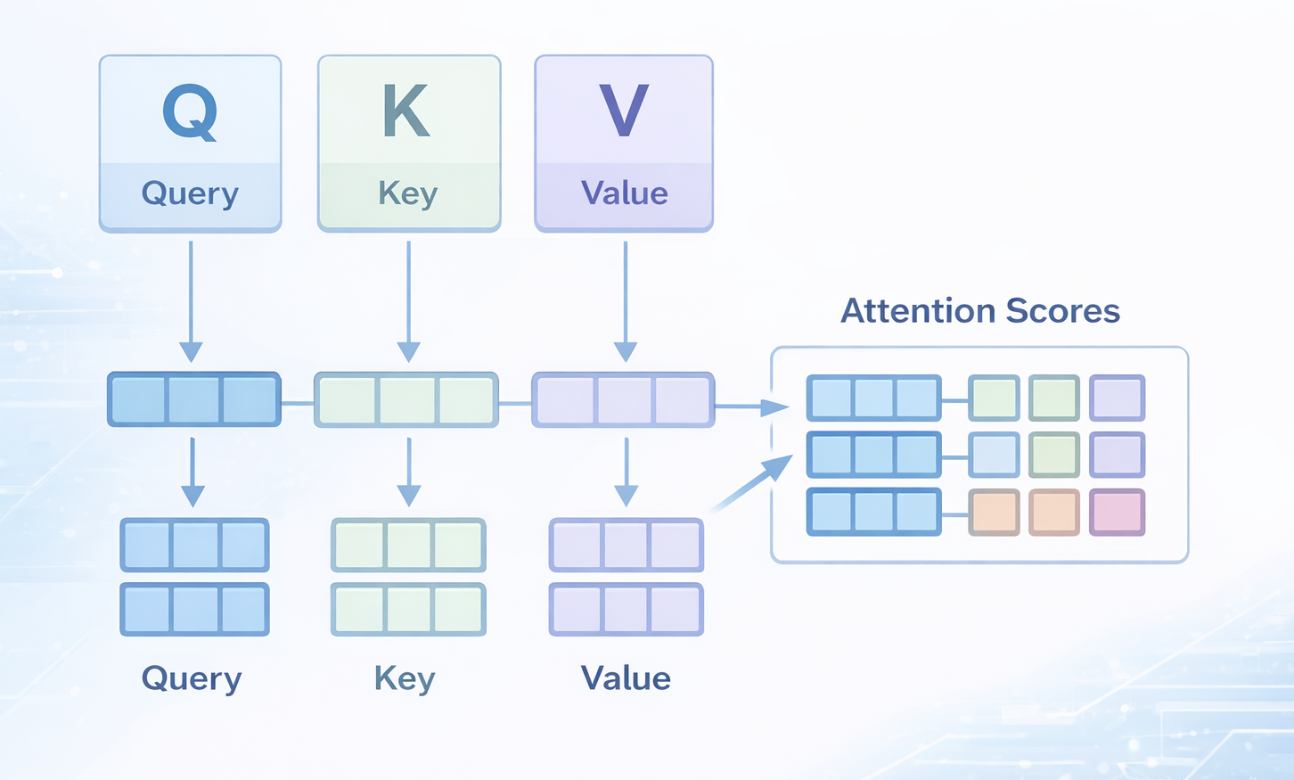 Self-attention mechanism diagram showing Query Key Value and attention scores in transformers