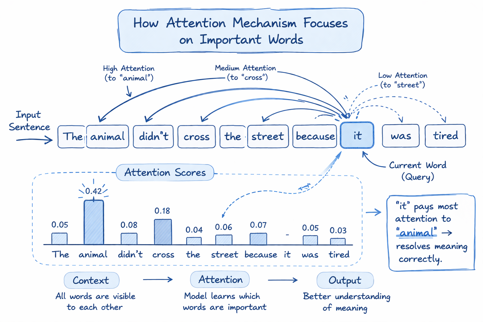 Simple sketch explaining how attention mechanism focuses on important words in a sentence