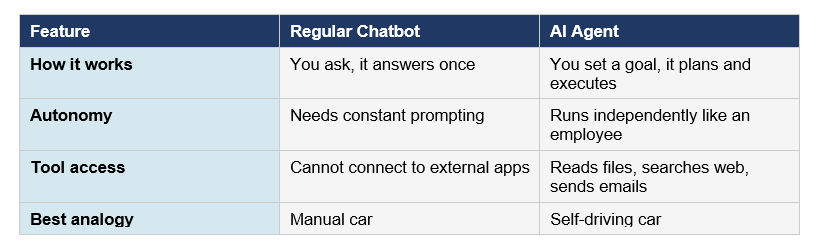 What Is an AI Agent? (And Why It's Not the Same as ChatGPT)