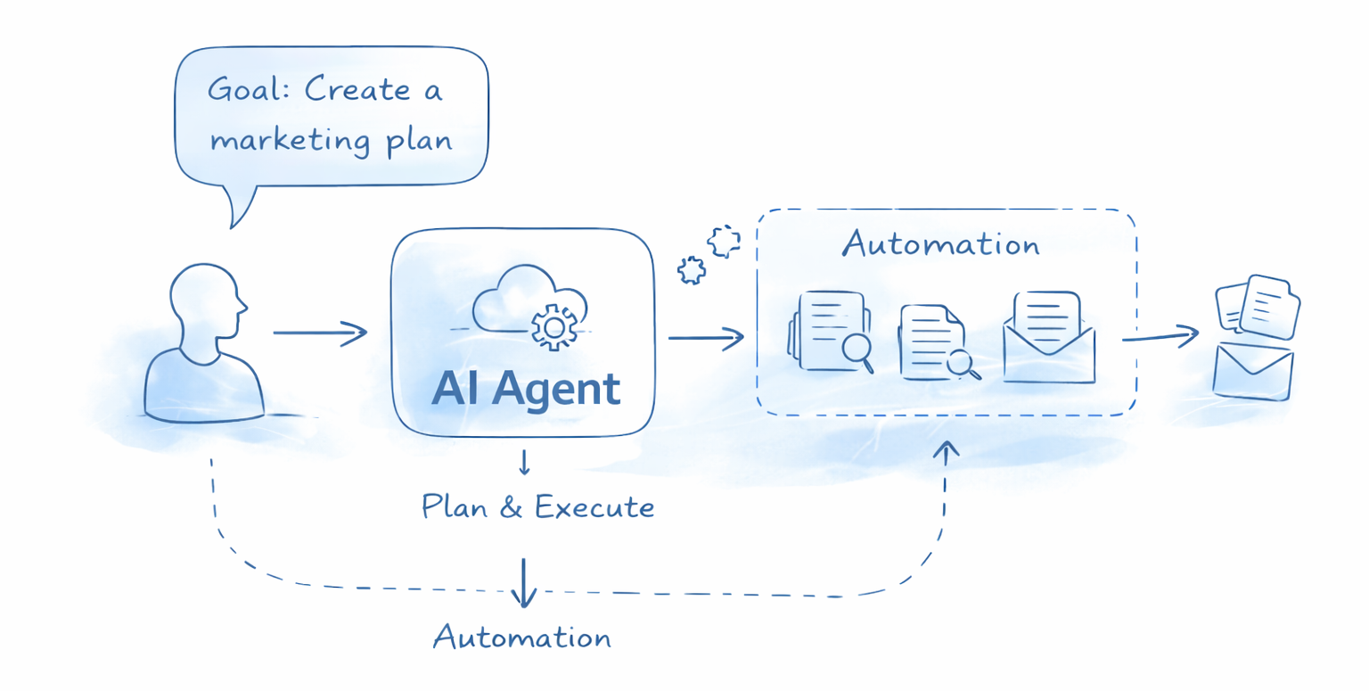 AI agent workflow diagram showing goal, planning, execution and automation steps without coding