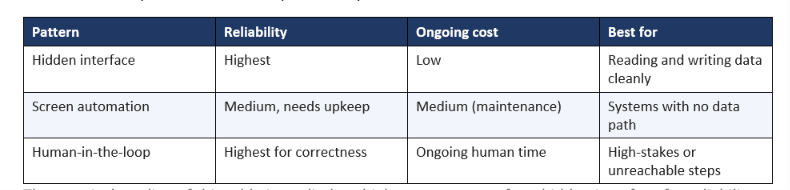 RPA vs API vs Human-in-the-Loop: Cost and Reliability