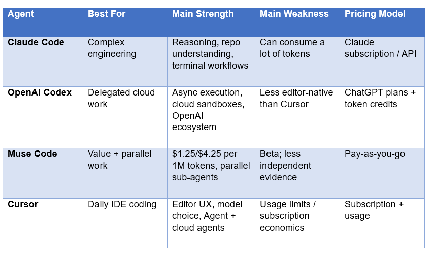The 2026 AI Coding Agent Rankings