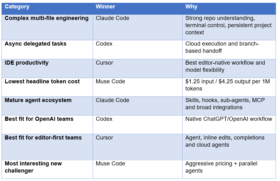 Claude Code vs Codex vs Muse Code vs Cursor