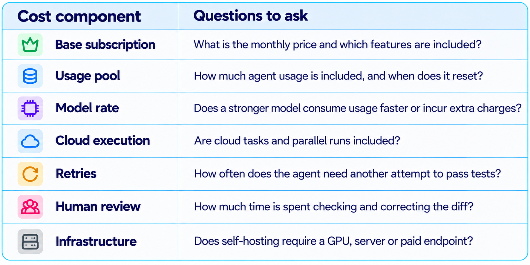 Cost Components and Questions Table