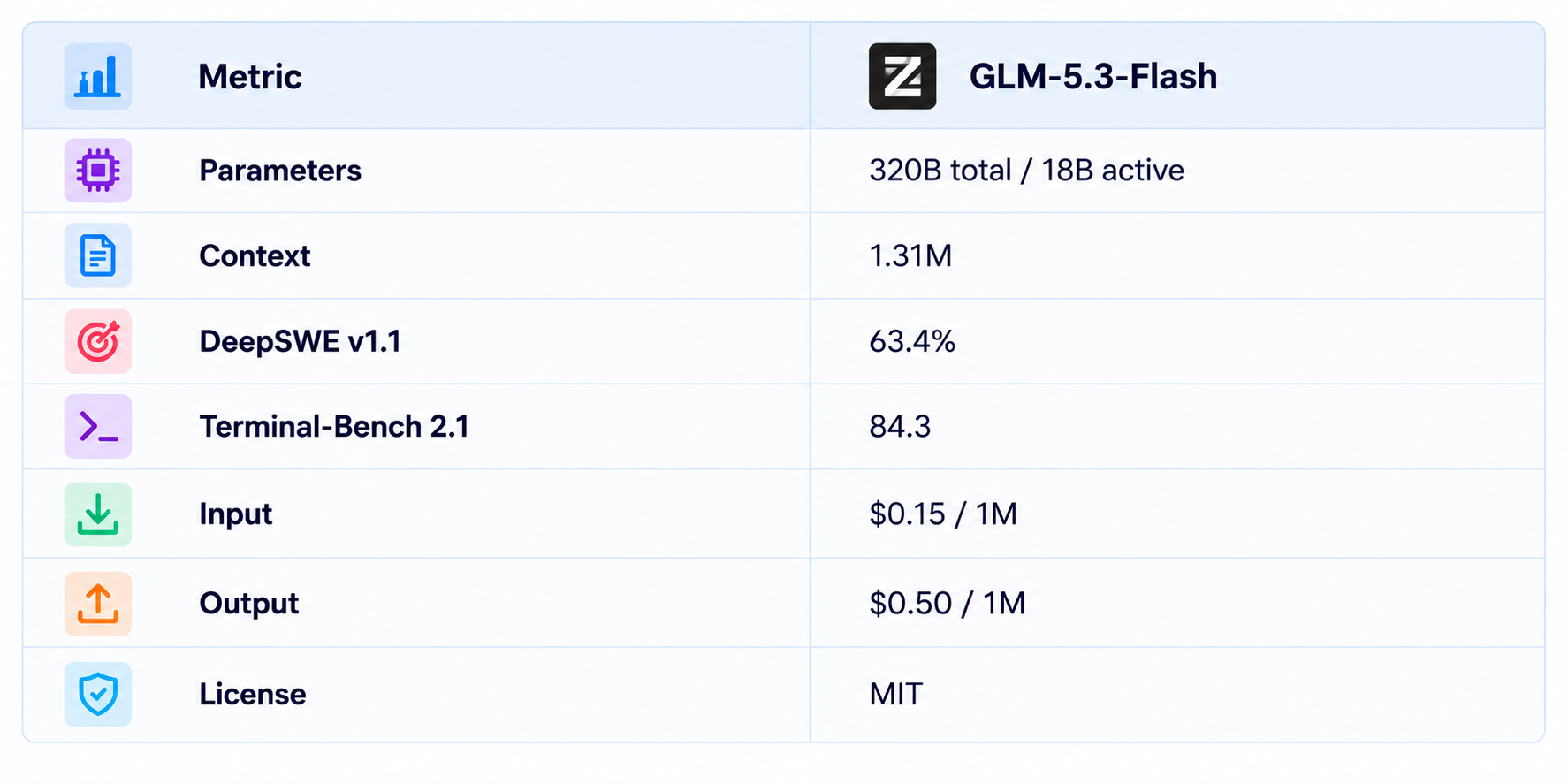 GLM-5.3-Flash Model Specifications