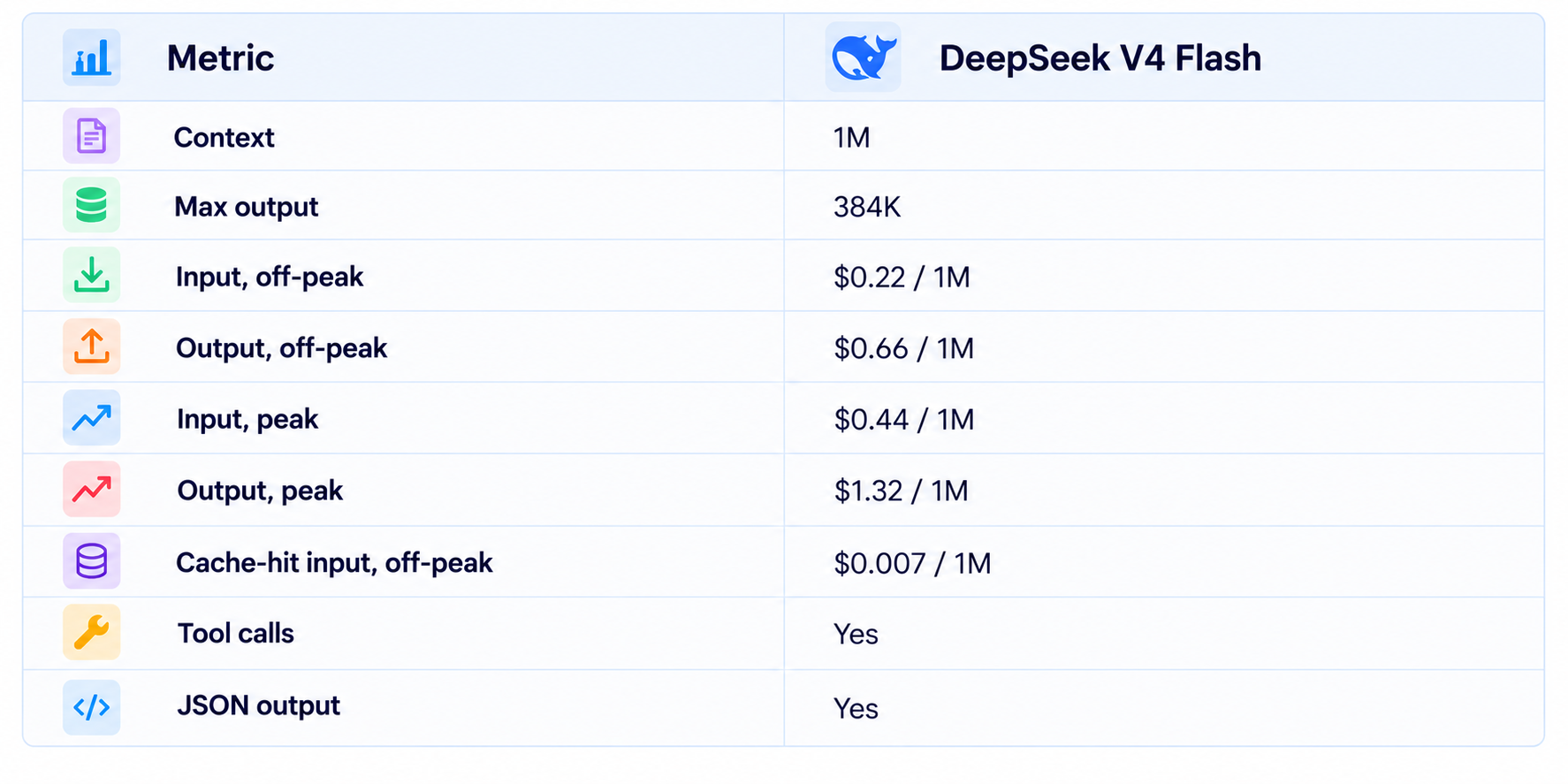 DeepSeek V4 Flash Metrics Table